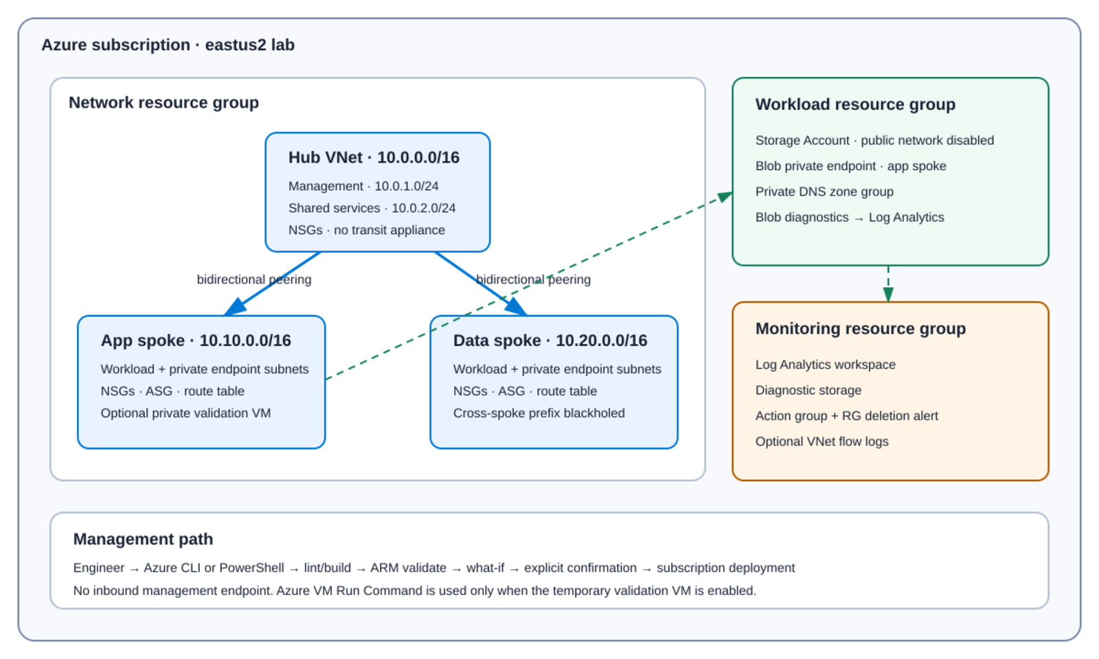 Hub VNet peered to app and data spokes, with private storage and centralized monitoring in separate resource groups